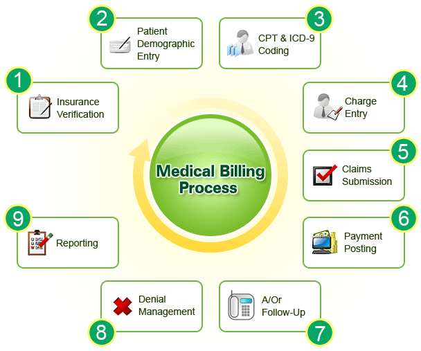 medical billing company in bangalore, best medical coding company in ...